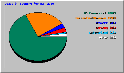 Usage by Country for May 2015