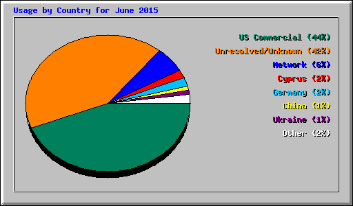 Usage by Country for June 2015
