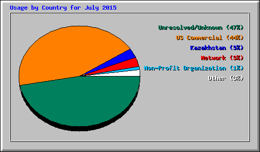 Usage by Country for July 2015