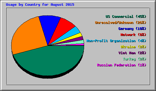 Usage by Country for August 2015