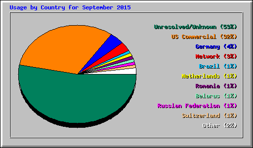 Usage by Country for September 2015