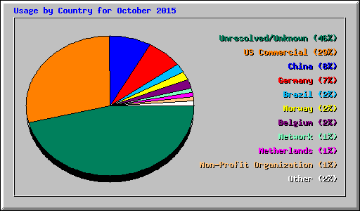Usage by Country for October 2015