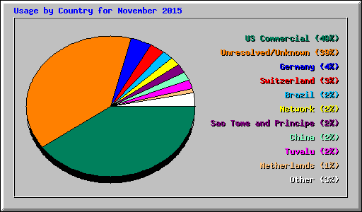 Usage by Country for November 2015
