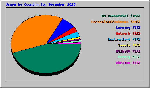 Usage by Country for December 2015