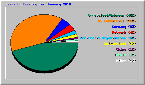 Usage by Country for January 2016