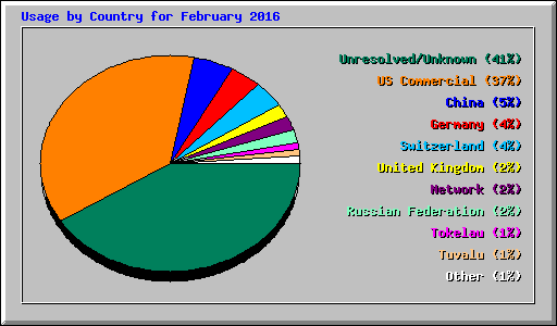 Usage by Country for February 2016