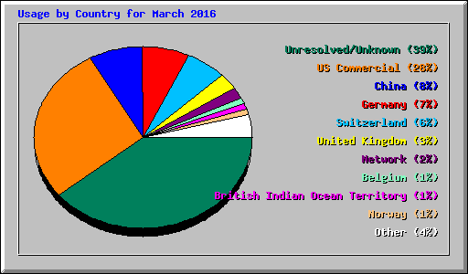 Usage by Country for March 2016