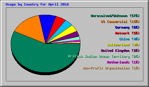 Usage by Country for April 2016