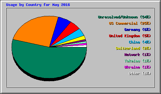 Usage by Country for May 2016