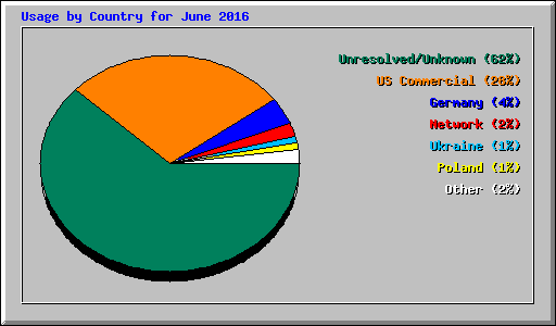 Usage by Country for June 2016