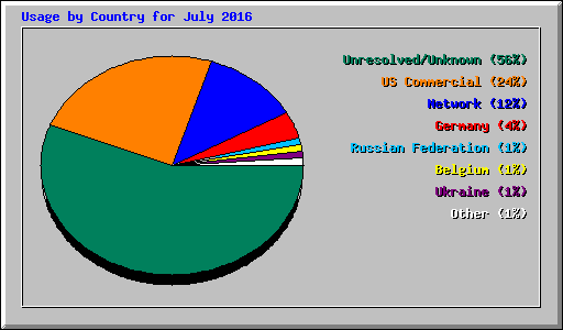 Usage by Country for July 2016