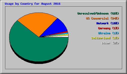 Usage by Country for August 2016