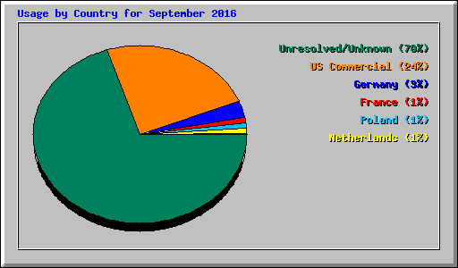 Usage by Country for September 2016