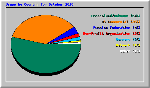 Usage by Country for October 2016