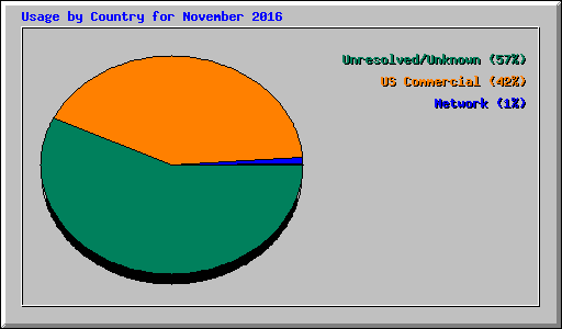 Usage by Country for November 2016