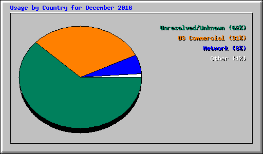 Usage by Country for December 2016