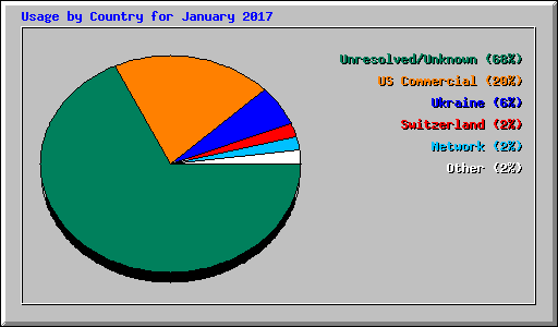 Usage by Country for January 2017