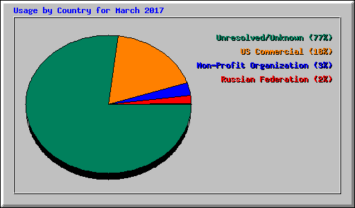 Usage by Country for March 2017
