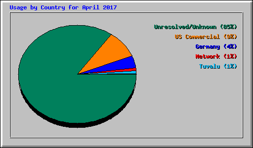 Usage by Country for April 2017