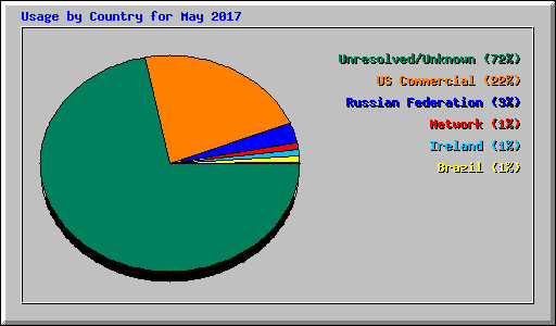 Usage by Country for May 2017