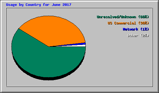 Usage by Country for June 2017