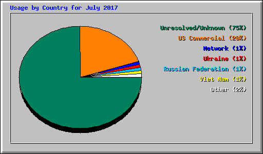 Usage by Country for July 2017