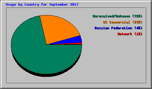 Usage by Country for September 2017