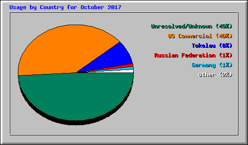 Usage by Country for October 2017