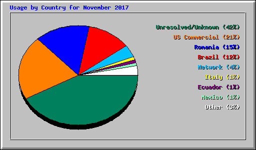 Usage by Country for November 2017