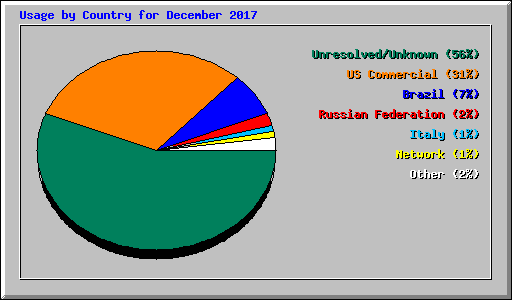 Usage by Country for December 2017