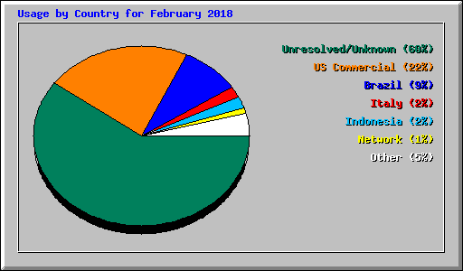 Usage by Country for February 2018