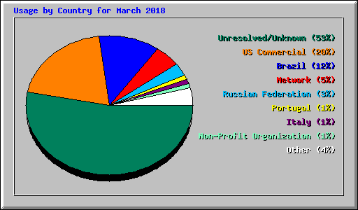 Usage by Country for March 2018