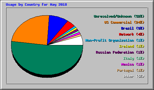 Usage by Country for May 2018