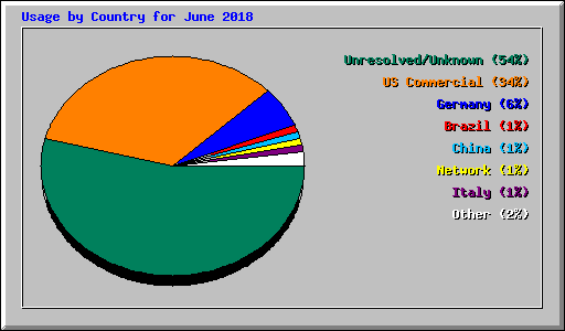 Usage by Country for June 2018
