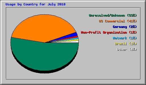 Usage by Country for July 2018