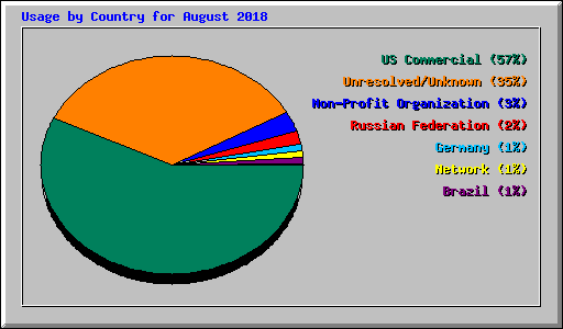 Usage by Country for August 2018