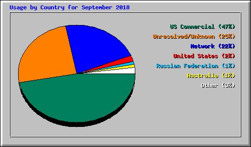 Usage by Country for September 2018