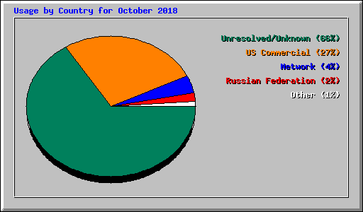 Usage by Country for October 2018