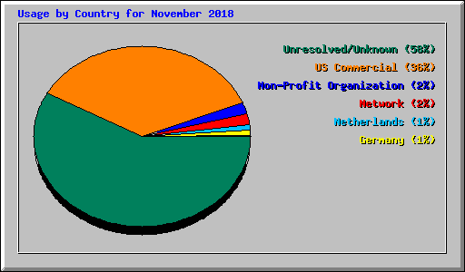 Usage by Country for November 2018