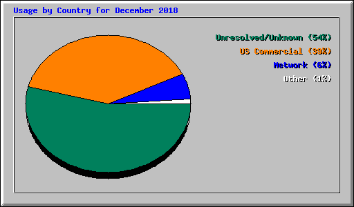 Usage by Country for December 2018