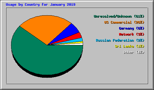 Usage by Country for January 2019