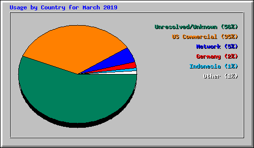 Usage by Country for March 2019