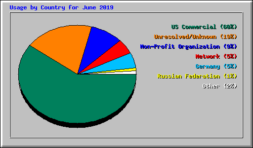 Usage by Country for June 2019
