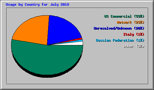 Usage by Country for July 2019