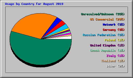 Usage by Country for August 2019
