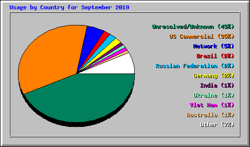 Usage by Country for September 2019