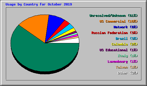Usage by Country for October 2019