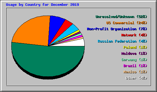 Usage by Country for December 2019