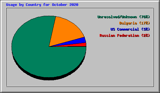 Usage by Country for October 2020