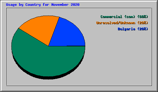 Usage by Country for November 2020